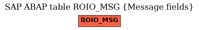 E-R Diagram for table ROIO_MSG (Message fields)