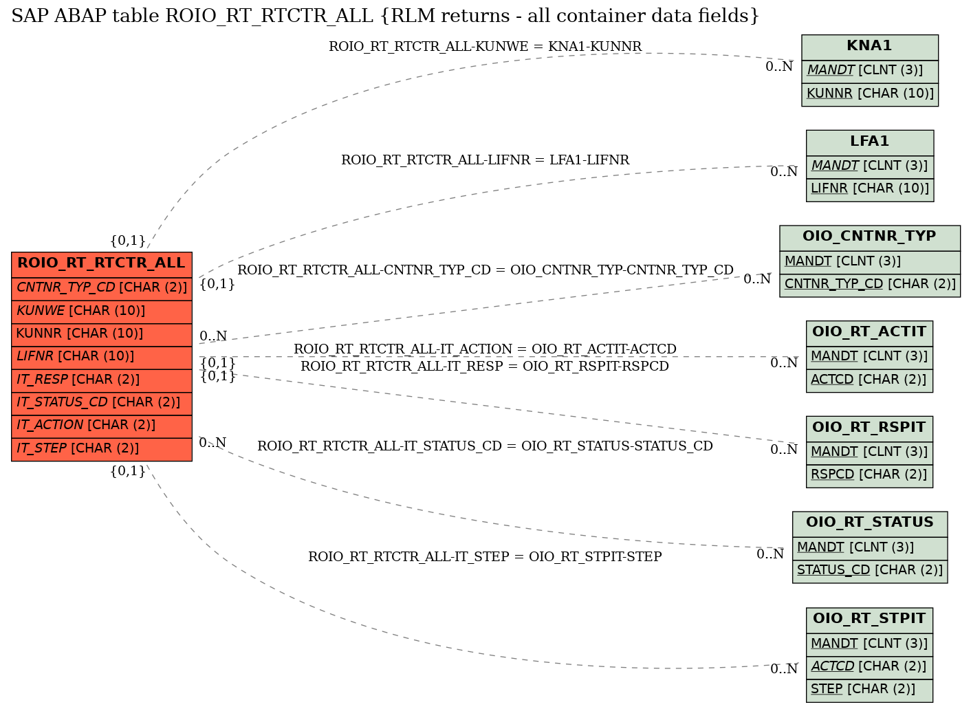 E-R Diagram for table ROIO_RT_RTCTR_ALL (RLM returns - all container data fields)