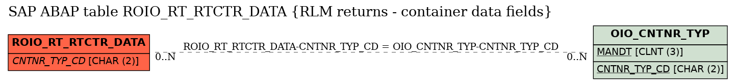 E-R Diagram for table ROIO_RT_RTCTR_DATA (RLM returns - container data fields)