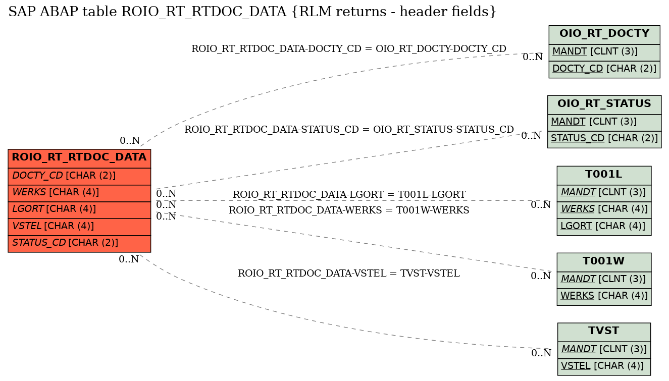 E-R Diagram for table ROIO_RT_RTDOC_DATA (RLM returns - header fields)