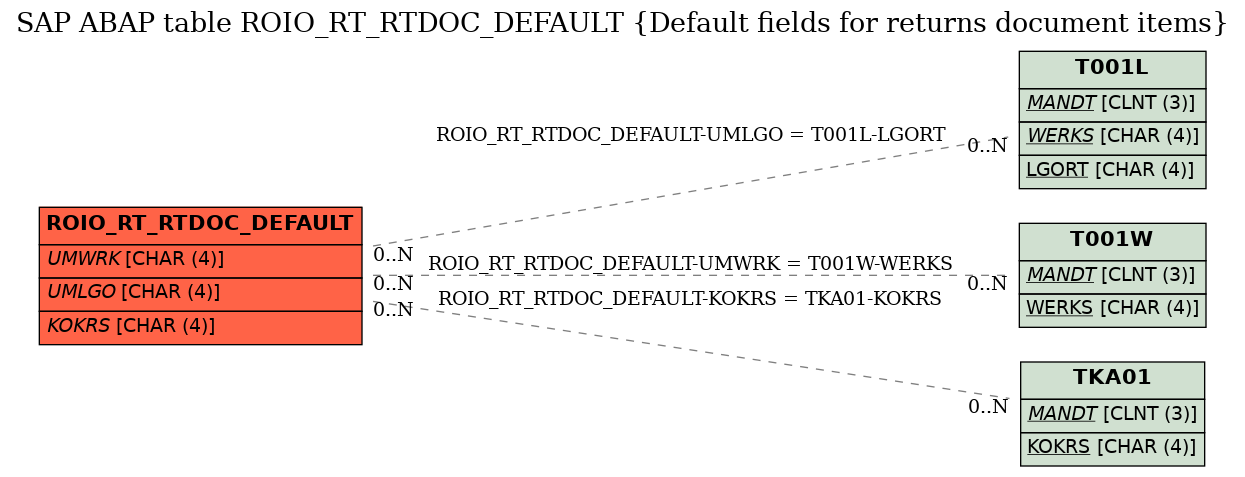 E-R Diagram for table ROIO_RT_RTDOC_DEFAULT (Default fields for returns document items)