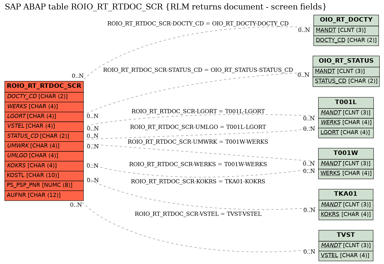 E-R Diagram for table ROIO_RT_RTDOC_SCR (RLM returns document - screen fields)