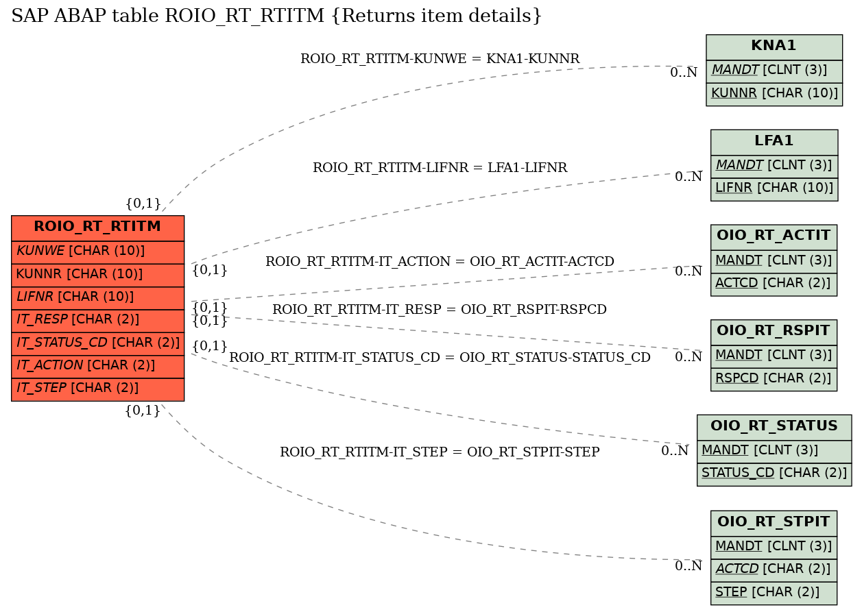 E-R Diagram for table ROIO_RT_RTITM (Returns item details)