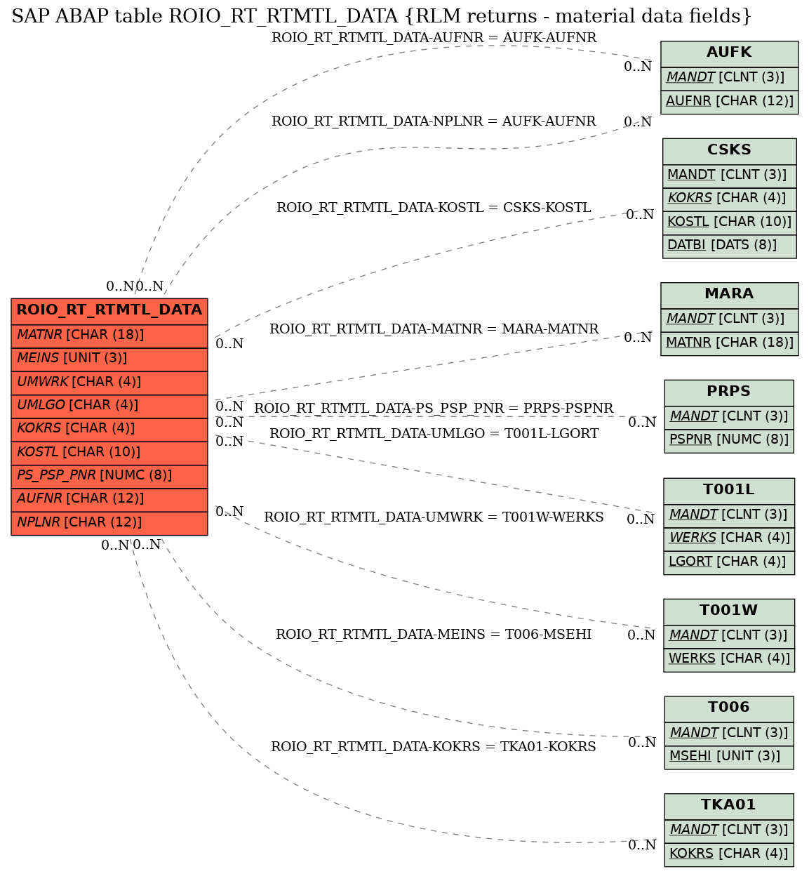 E-R Diagram for table ROIO_RT_RTMTL_DATA (RLM returns - material data fields)