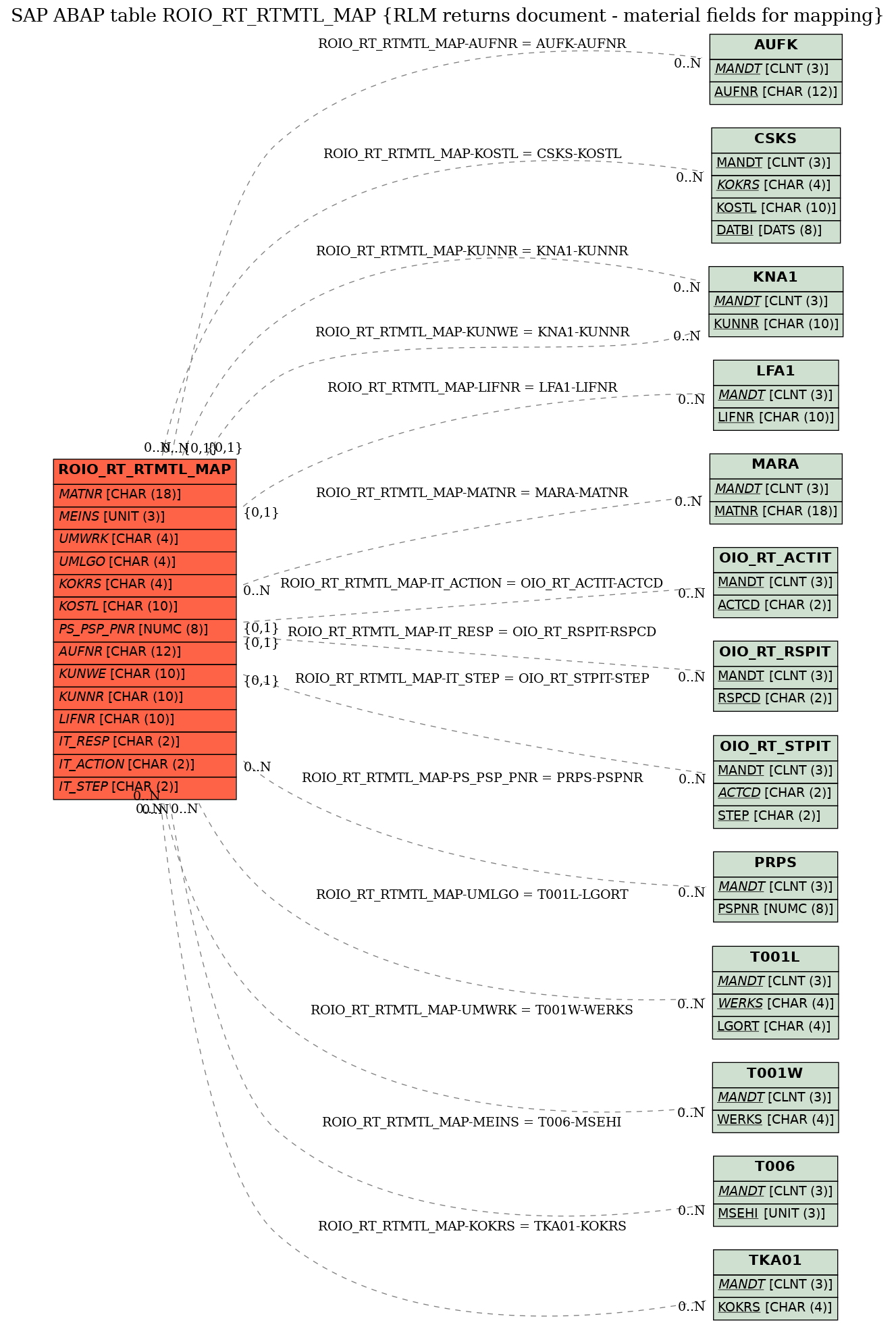 E-R Diagram for table ROIO_RT_RTMTL_MAP (RLM returns document - material fields for mapping)