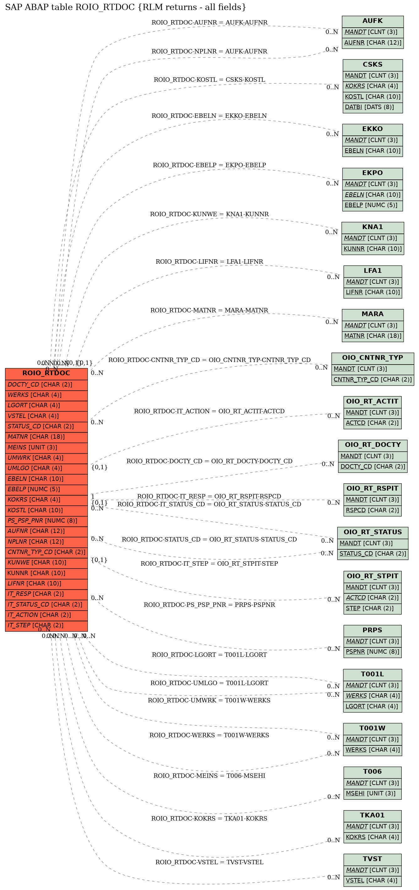 E-R Diagram for table ROIO_RTDOC (RLM returns - all fields)