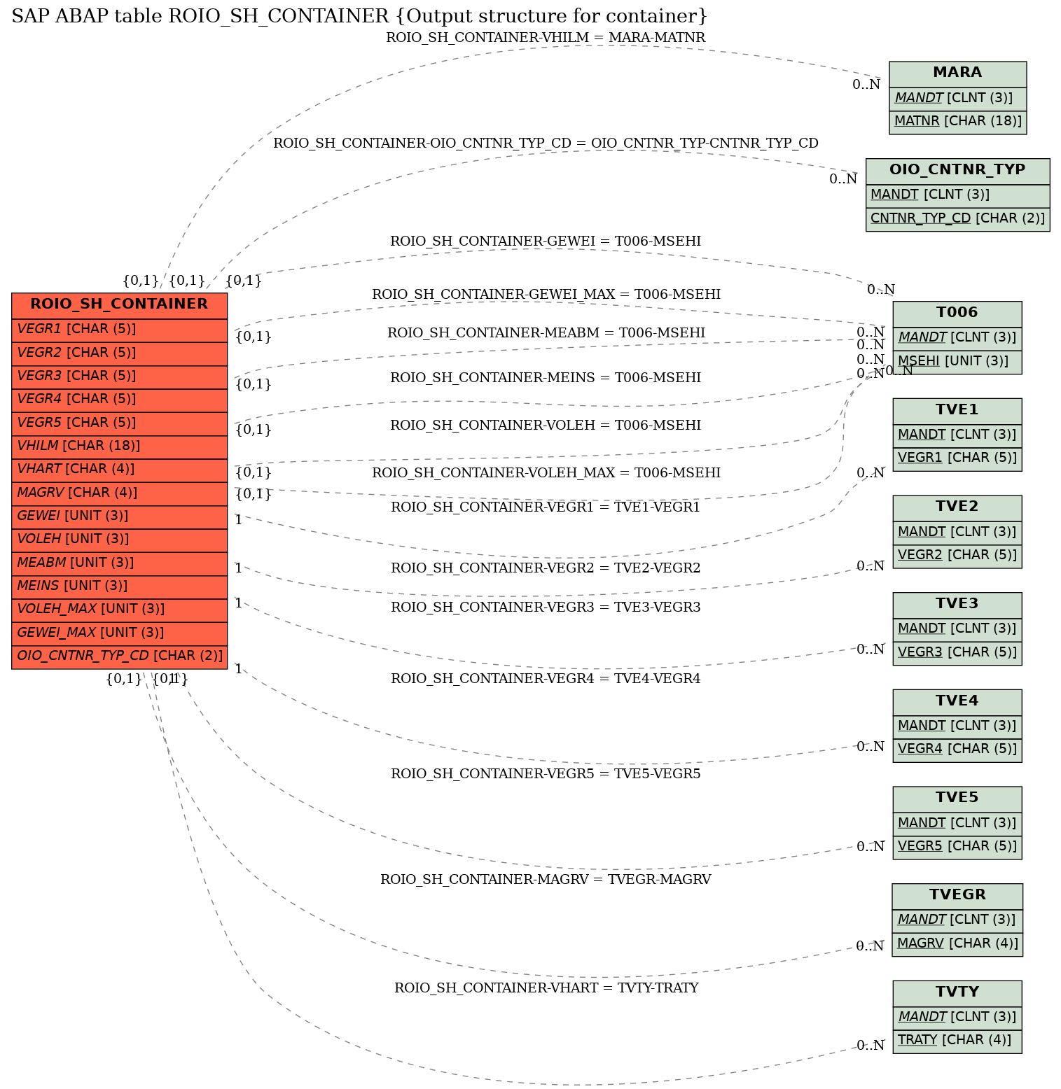 E-R Diagram for table ROIO_SH_CONTAINER (Output structure for container)