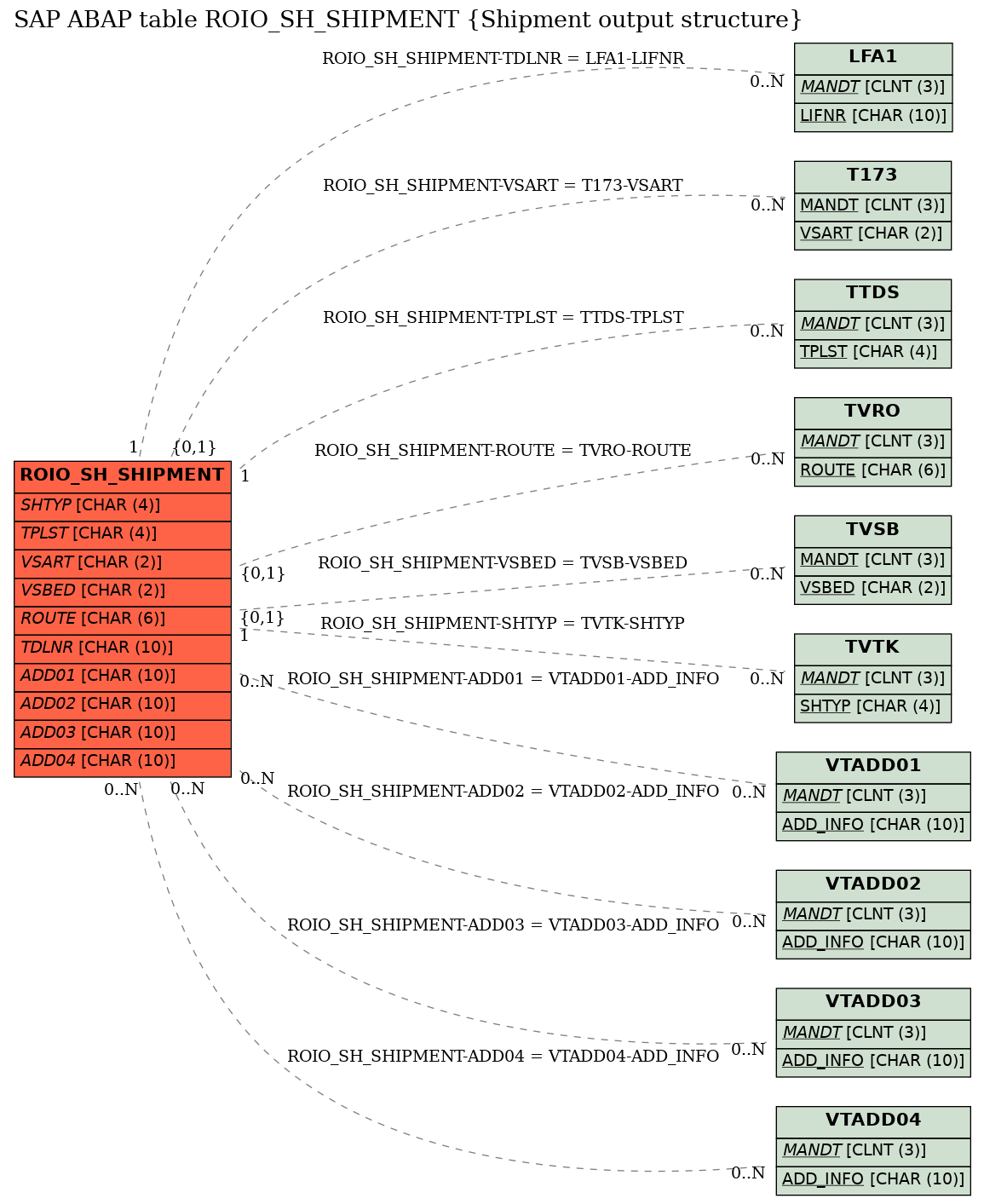 E-R Diagram for table ROIO_SH_SHIPMENT (Shipment output structure)