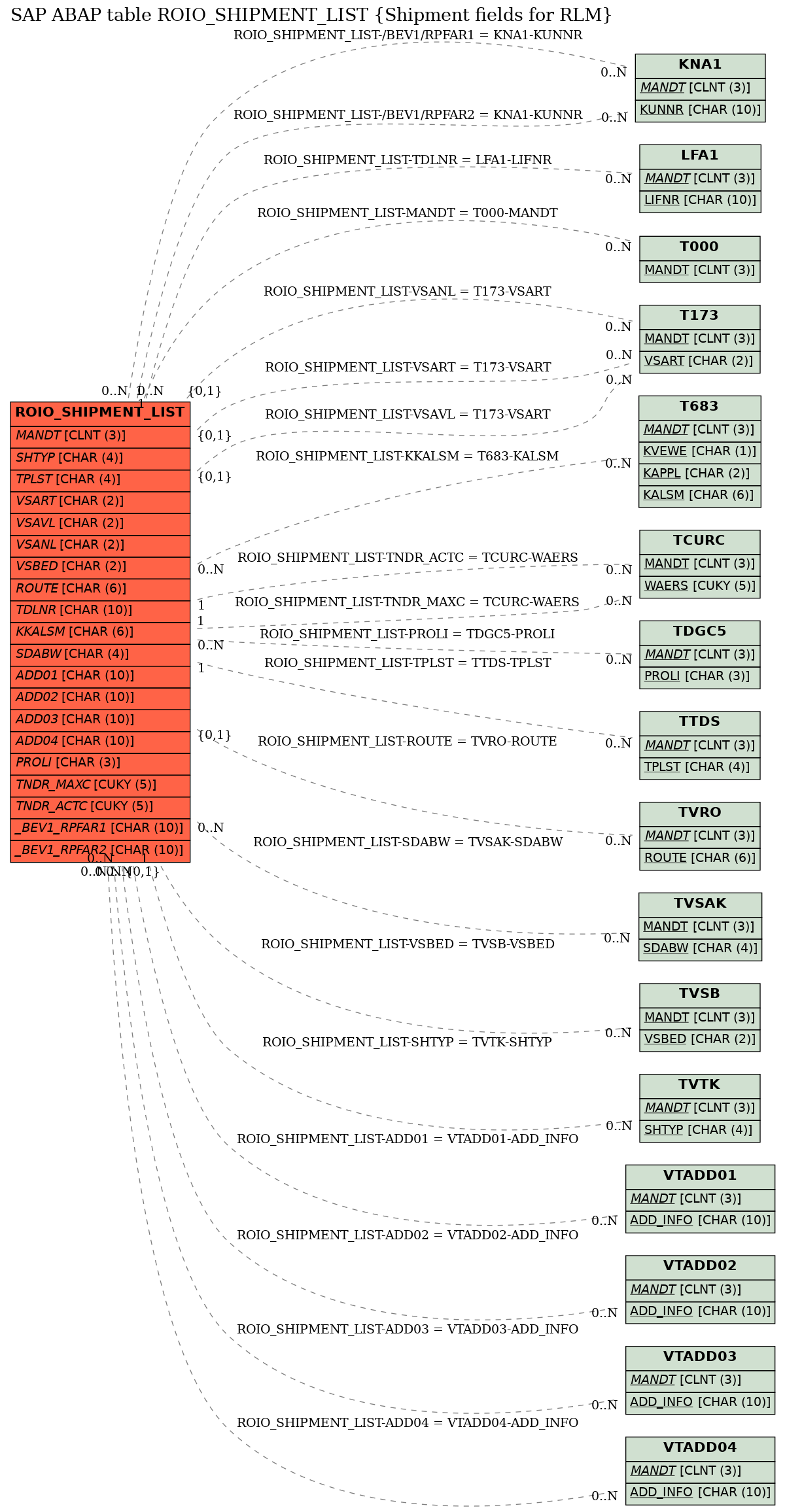 E-R Diagram for table ROIO_SHIPMENT_LIST (Shipment fields for RLM)