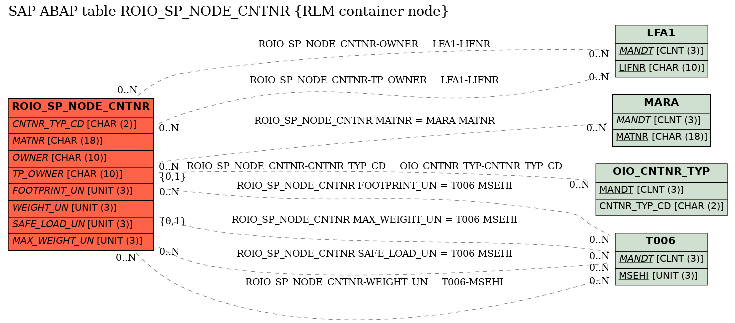 E-R Diagram for table ROIO_SP_NODE_CNTNR (RLM container node)