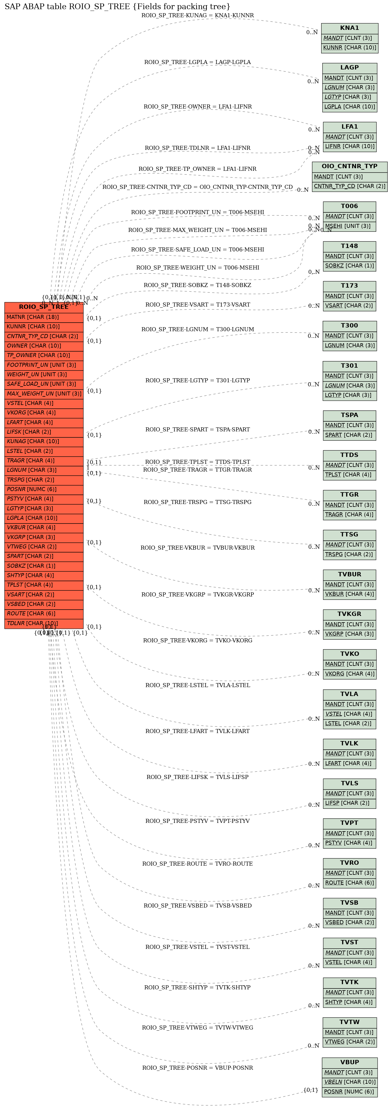 E-R Diagram for table ROIO_SP_TREE (Fields for packing tree)