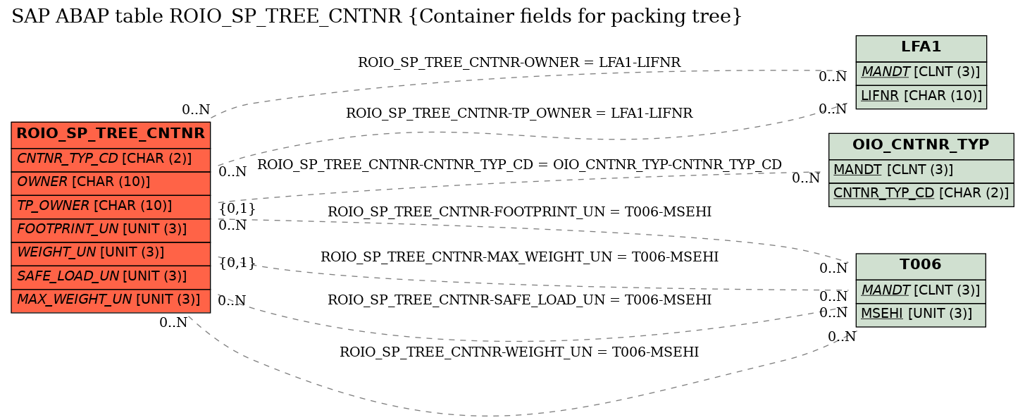 E-R Diagram for table ROIO_SP_TREE_CNTNR (Container fields for packing tree)