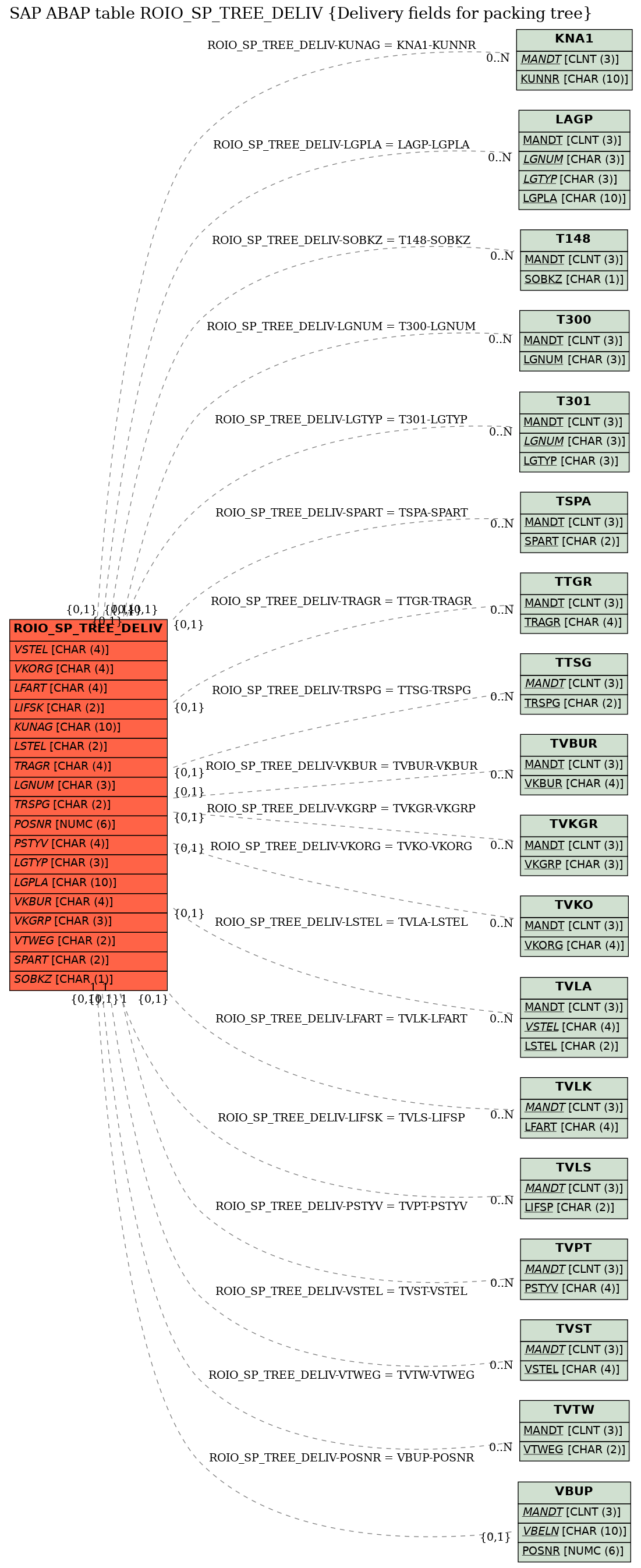 E-R Diagram for table ROIO_SP_TREE_DELIV (Delivery fields for packing tree)