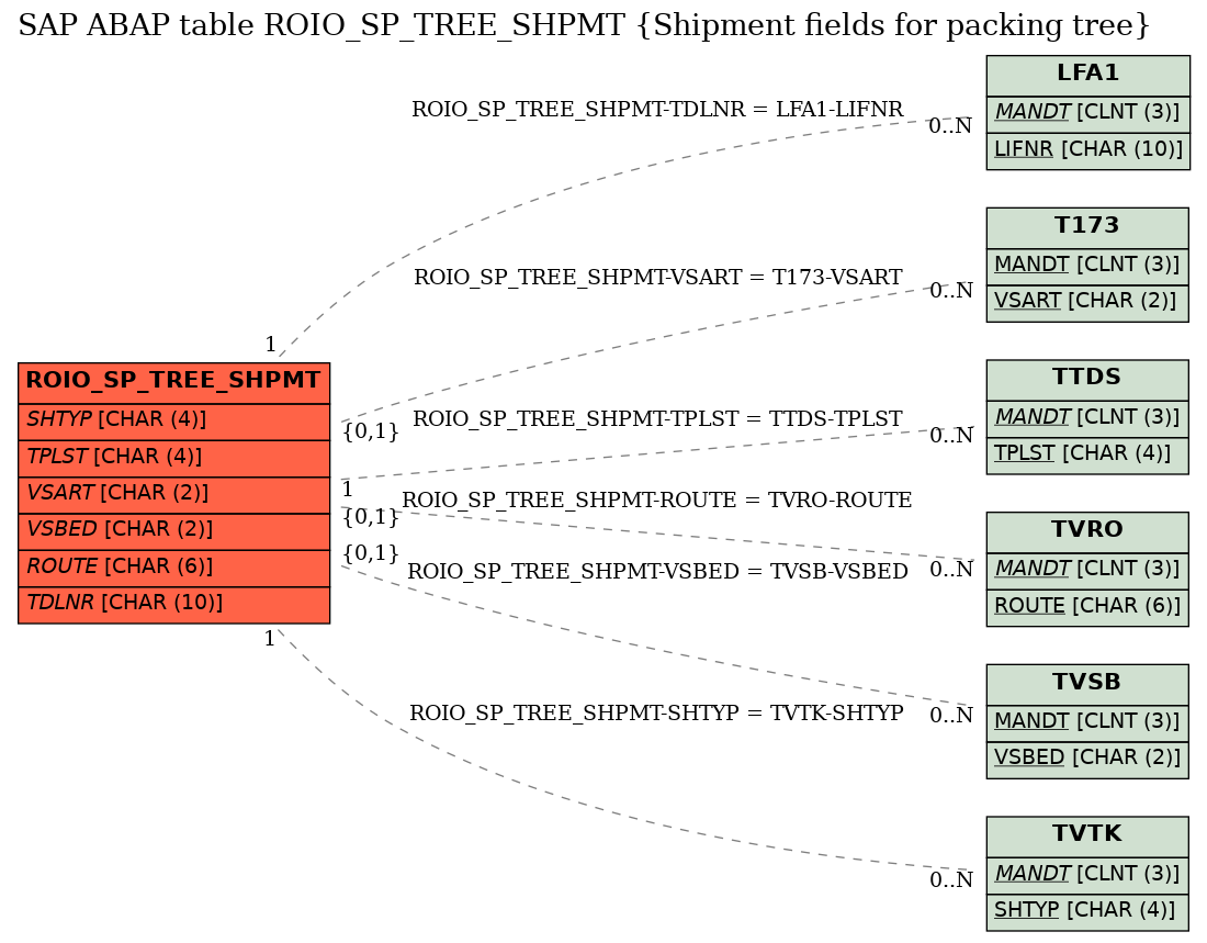 E-R Diagram for table ROIO_SP_TREE_SHPMT (Shipment fields for packing tree)