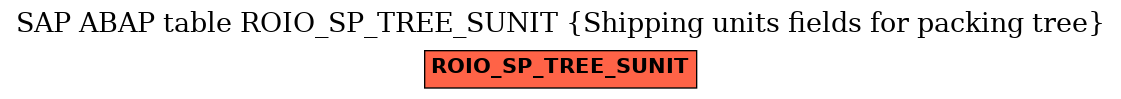 E-R Diagram for table ROIO_SP_TREE_SUNIT (Shipping units fields for packing tree)