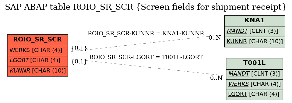 E-R Diagram for table ROIO_SR_SCR (Screen fields for shipment receipt)