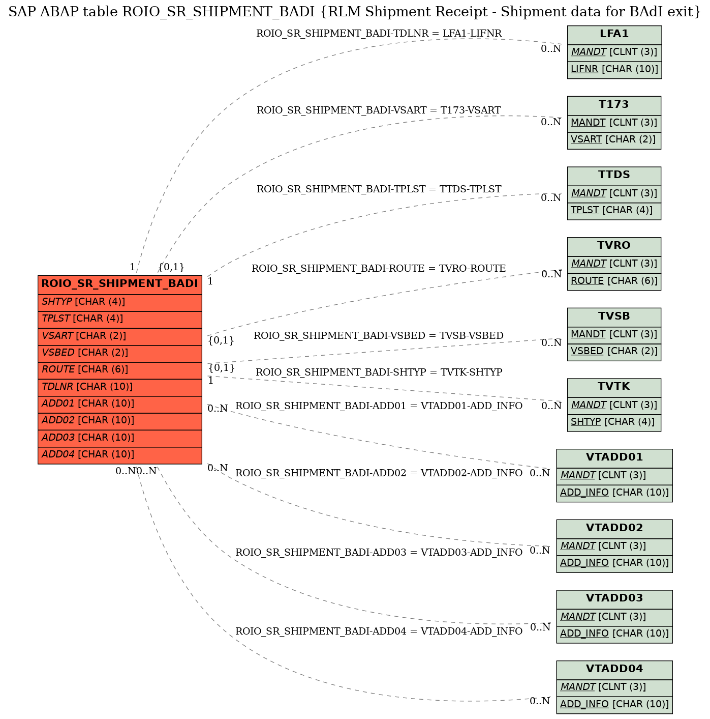 E-R Diagram for table ROIO_SR_SHIPMENT_BADI (RLM Shipment Receipt - Shipment data for BAdI exit)