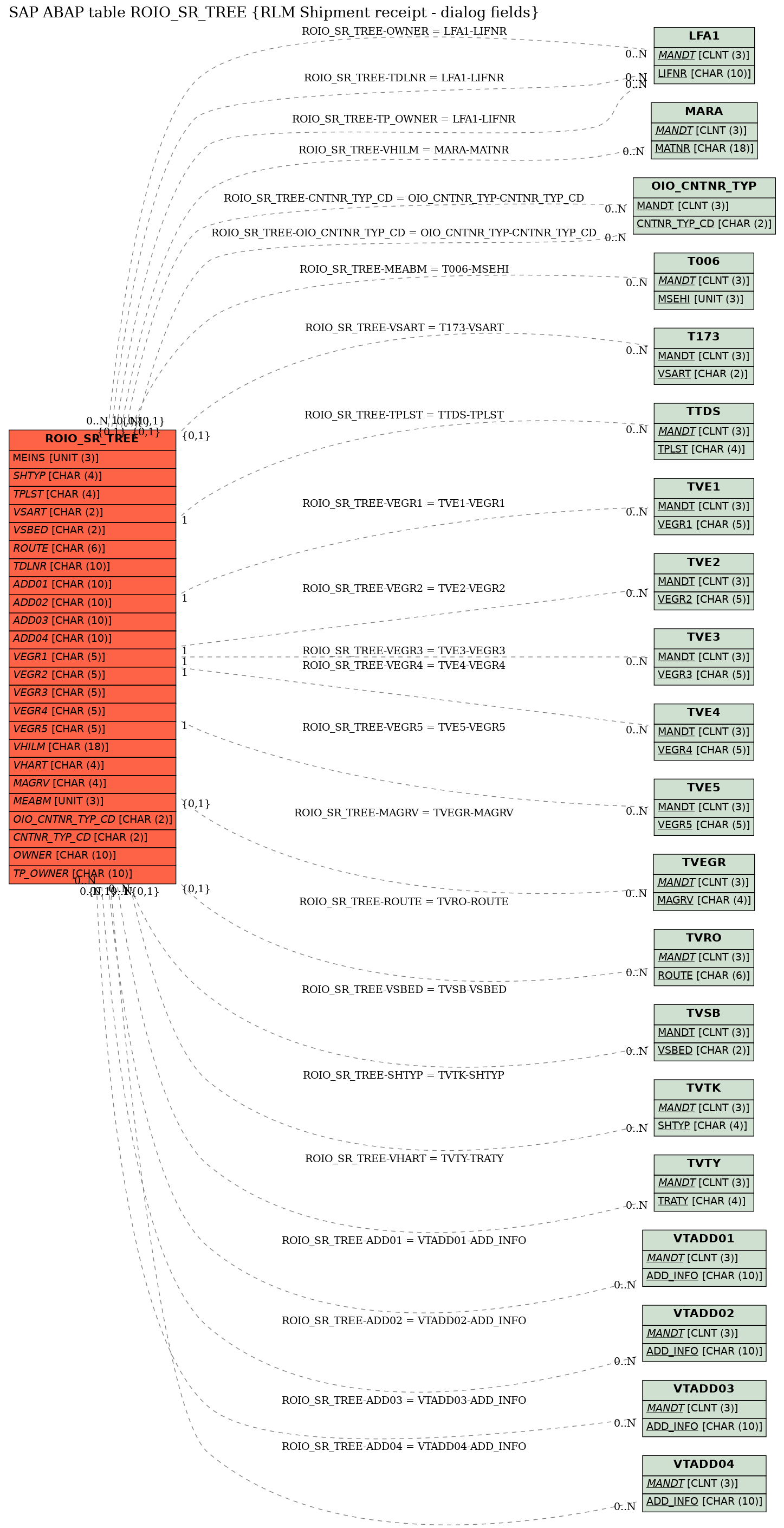 E-R Diagram for table ROIO_SR_TREE (RLM Shipment receipt - dialog fields)