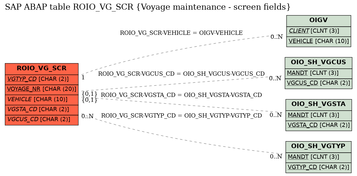 E-R Diagram for table ROIO_VG_SCR (Voyage maintenance - screen fields)