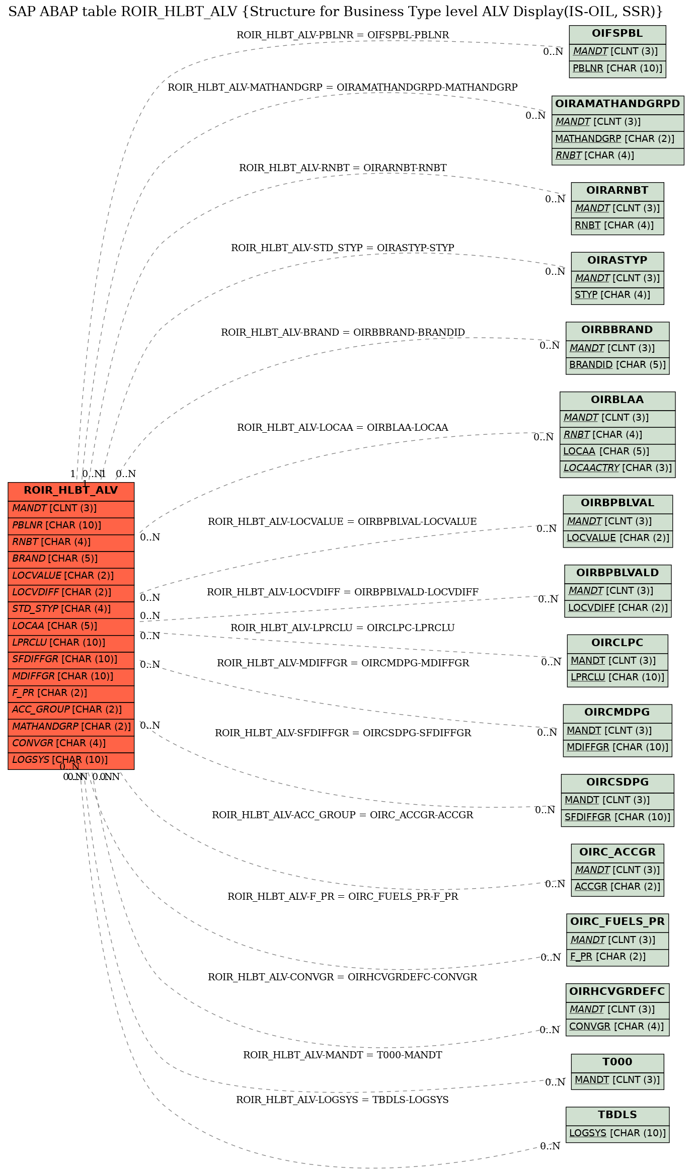 E-R Diagram for table ROIR_HLBT_ALV (Structure for Business Type level ALV Display(IS-OIL, SSR))