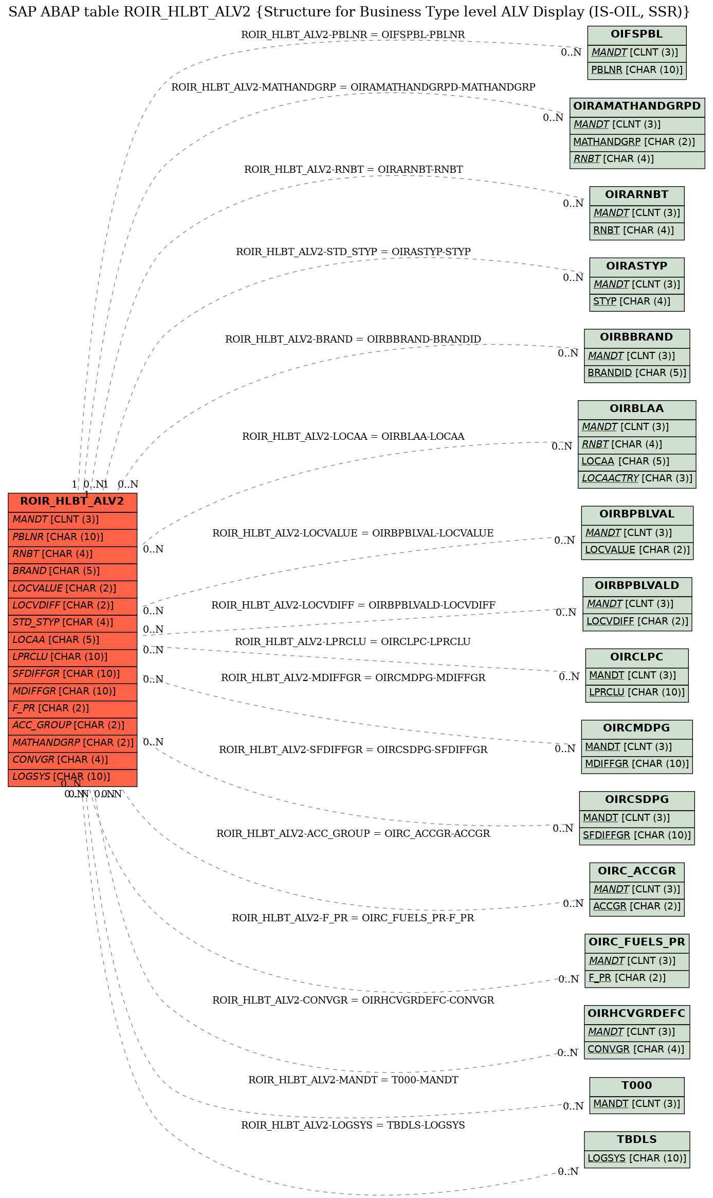 E-R Diagram for table ROIR_HLBT_ALV2 (Structure for Business Type level ALV Display (IS-OIL, SSR))