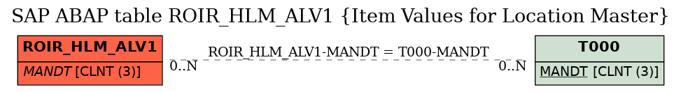 E-R Diagram for table ROIR_HLM_ALV1 (Item Values for Location Master)