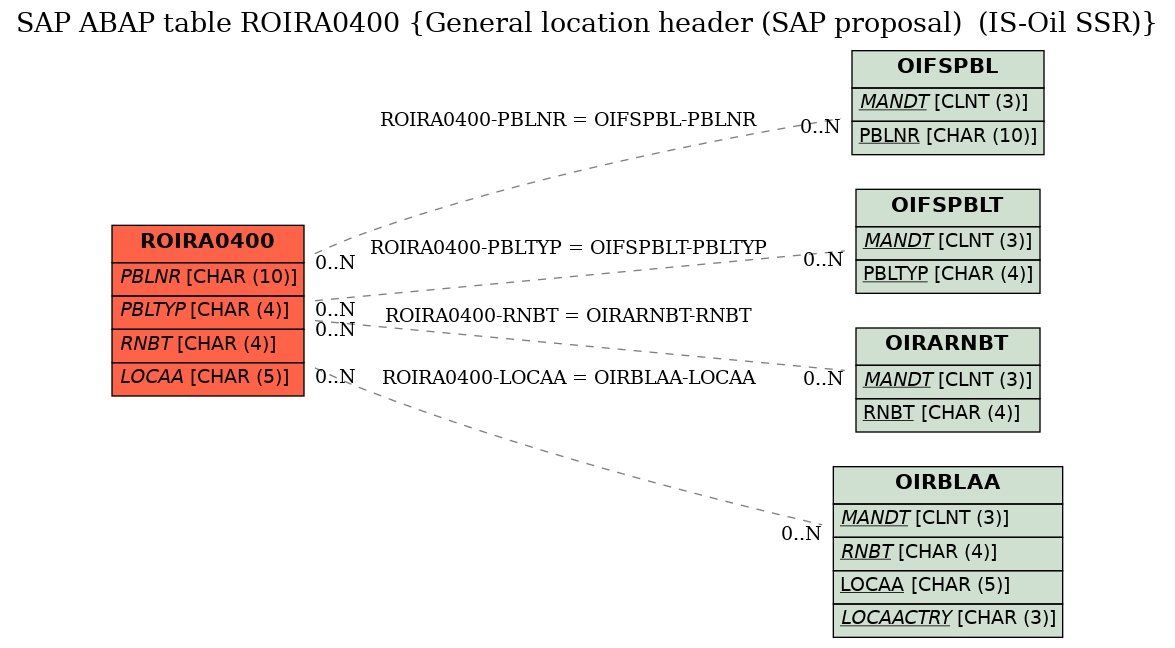 E-R Diagram for table ROIRA0400 (General location header (SAP proposal)  (IS-Oil SSR))