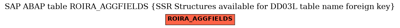 E-R Diagram for table ROIRA_AGGFIELDS (SSR Structures available for DD03L table name foreign key)
