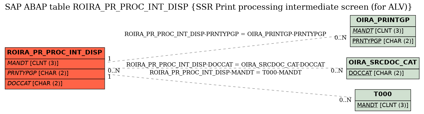 E-R Diagram for table ROIRA_PR_PROC_INT_DISP (SSR Print processing intermediate screen (for ALV))