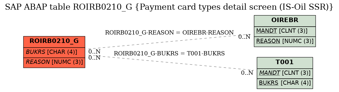 E-R Diagram for table ROIRB0210_G (Payment card types detail screen (IS-Oil SSR))