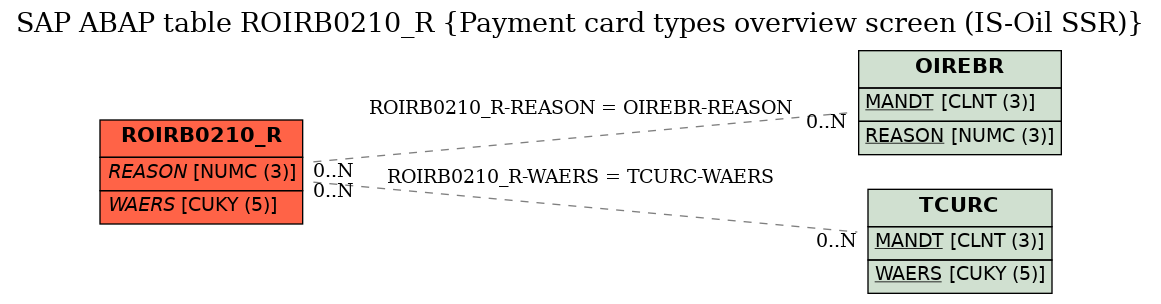 E-R Diagram for table ROIRB0210_R (Payment card types overview screen (IS-Oil SSR))