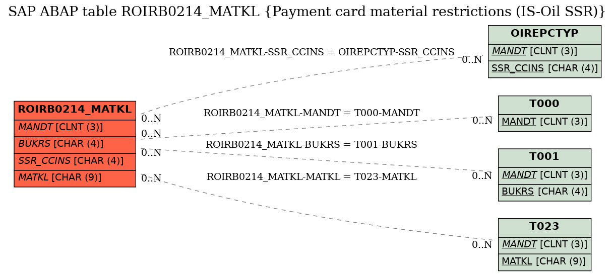 E-R Diagram for table ROIRB0214_MATKL (Payment card material restrictions (IS-Oil SSR))