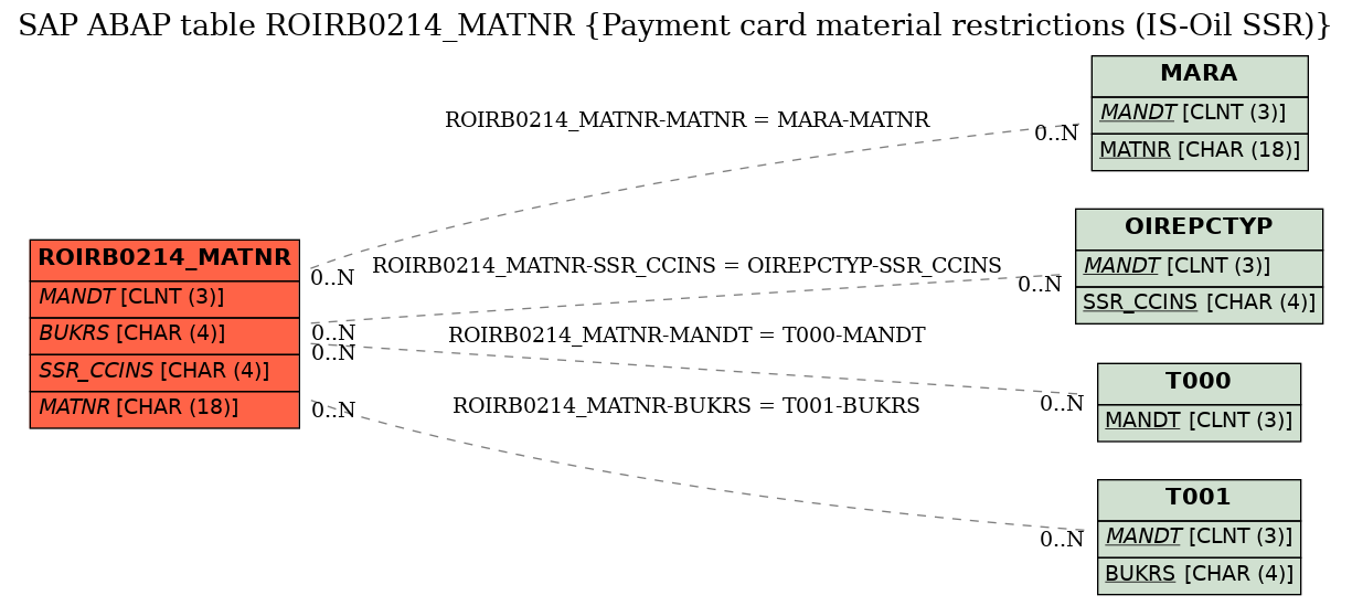 E-R Diagram for table ROIRB0214_MATNR (Payment card material restrictions (IS-Oil SSR))