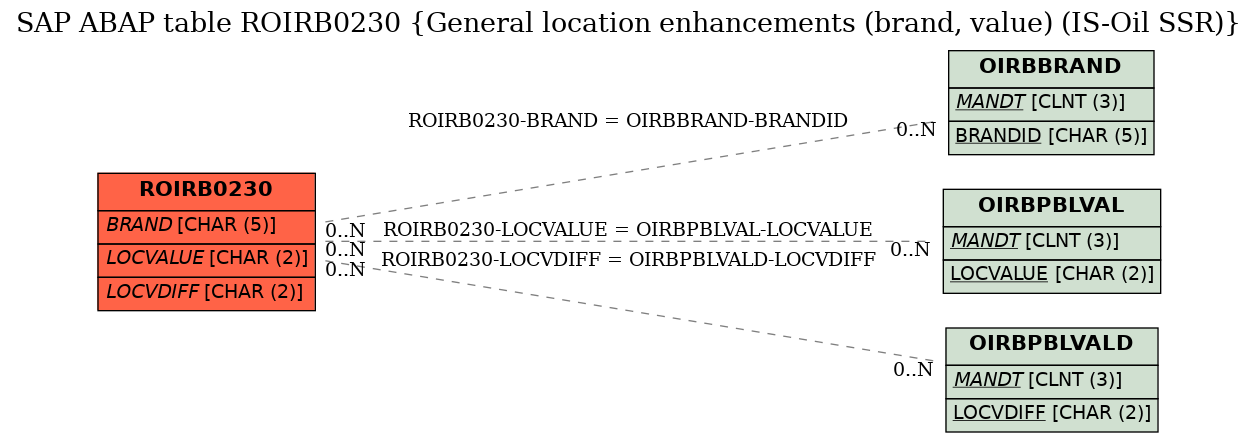 E-R Diagram for table ROIRB0230 (General location enhancements (brand, value) (IS-Oil SSR))