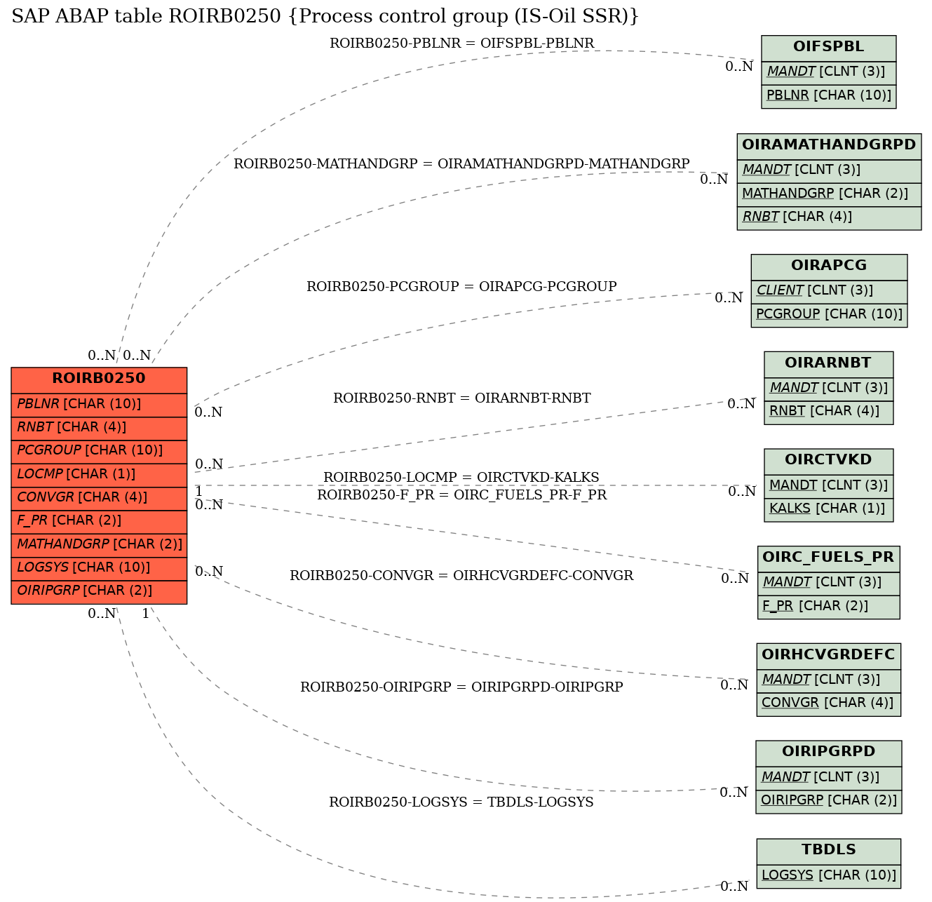 E-R Diagram for table ROIRB0250 (Process control group (IS-Oil SSR))