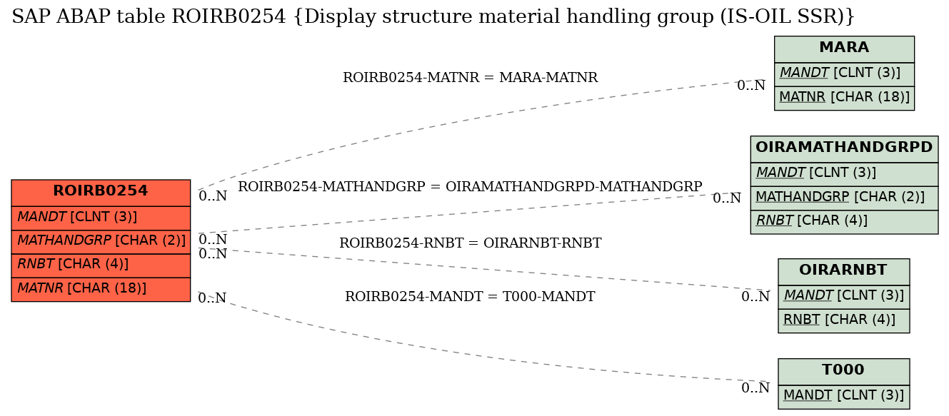 E-R Diagram for table ROIRB0254 (Display structure material handling group (IS-OIL SSR))