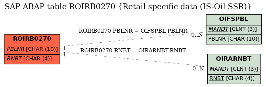 E-R Diagram for table ROIRB0270 (Retail specific data (IS-Oil SSR))