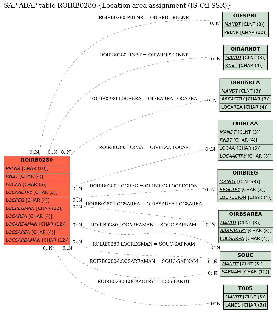 E-R Diagram for table ROIRB0280 (Location area assignment (IS-Oil SSR))