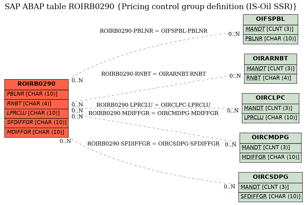 E-R Diagram for table ROIRB0290 (Pricing control group definition (IS-Oil SSR))