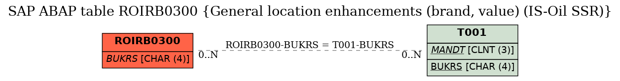 E-R Diagram for table ROIRB0300 (General location enhancements (brand, value) (IS-Oil SSR))