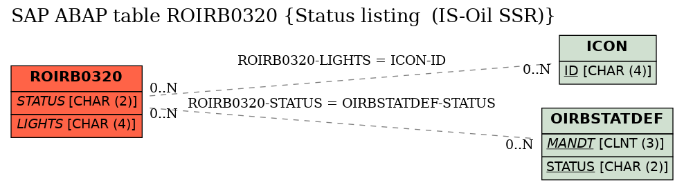 E-R Diagram for table ROIRB0320 (Status listing  (IS-Oil SSR))