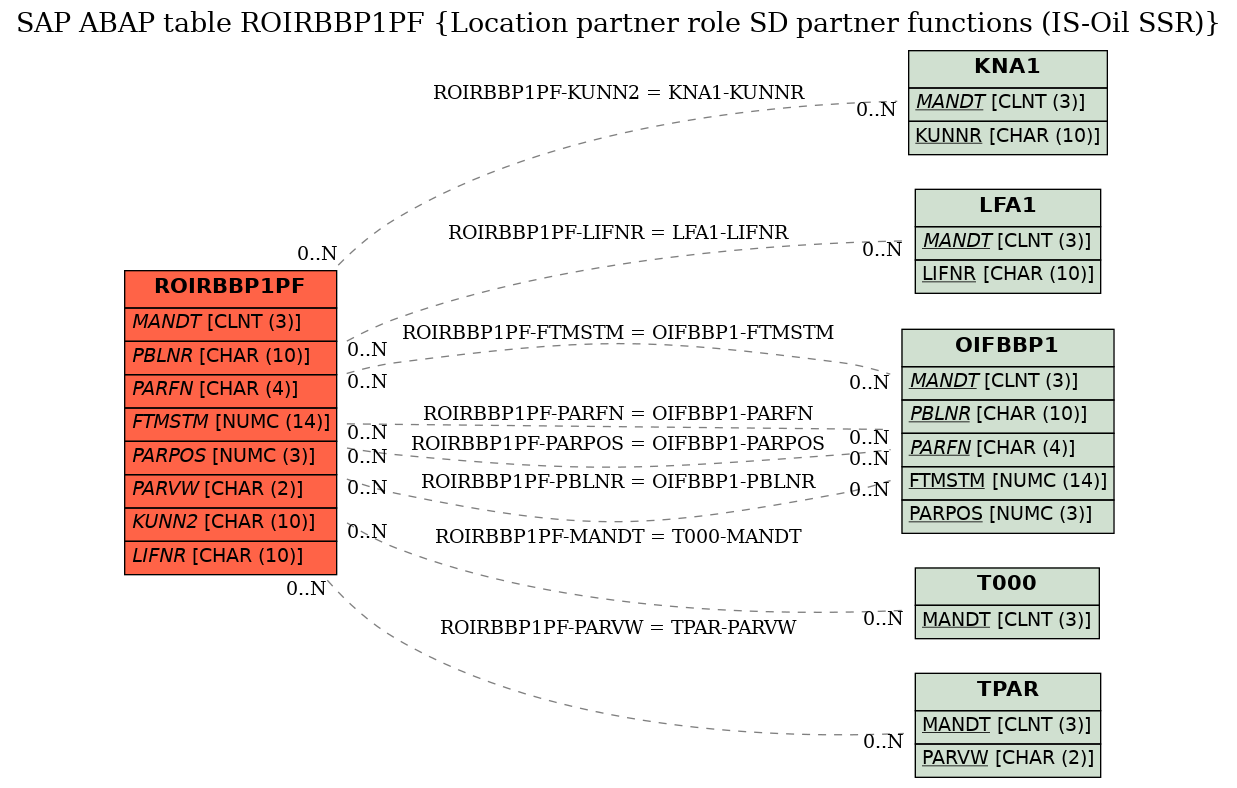 E-R Diagram for table ROIRBBP1PF (Location partner role SD partner functions (IS-Oil SSR))