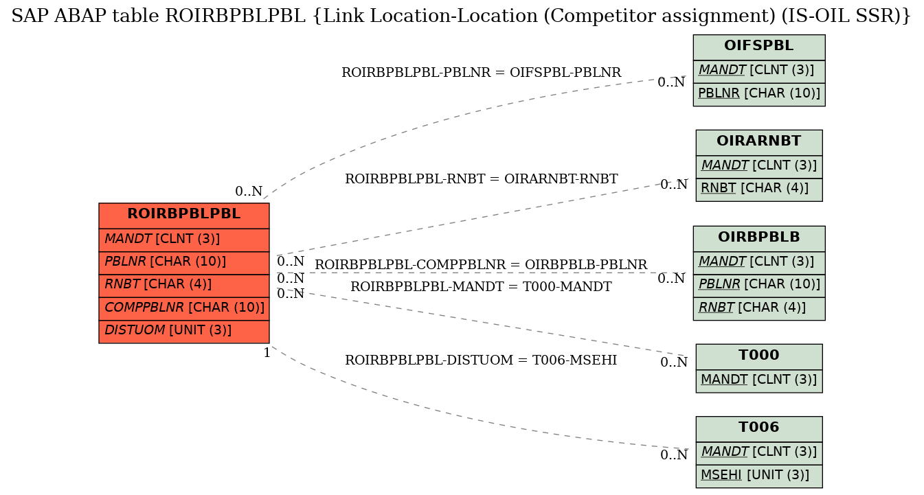 E-R Diagram for table ROIRBPBLPBL (Link Location-Location (Competitor assignment) (IS-OIL SSR))