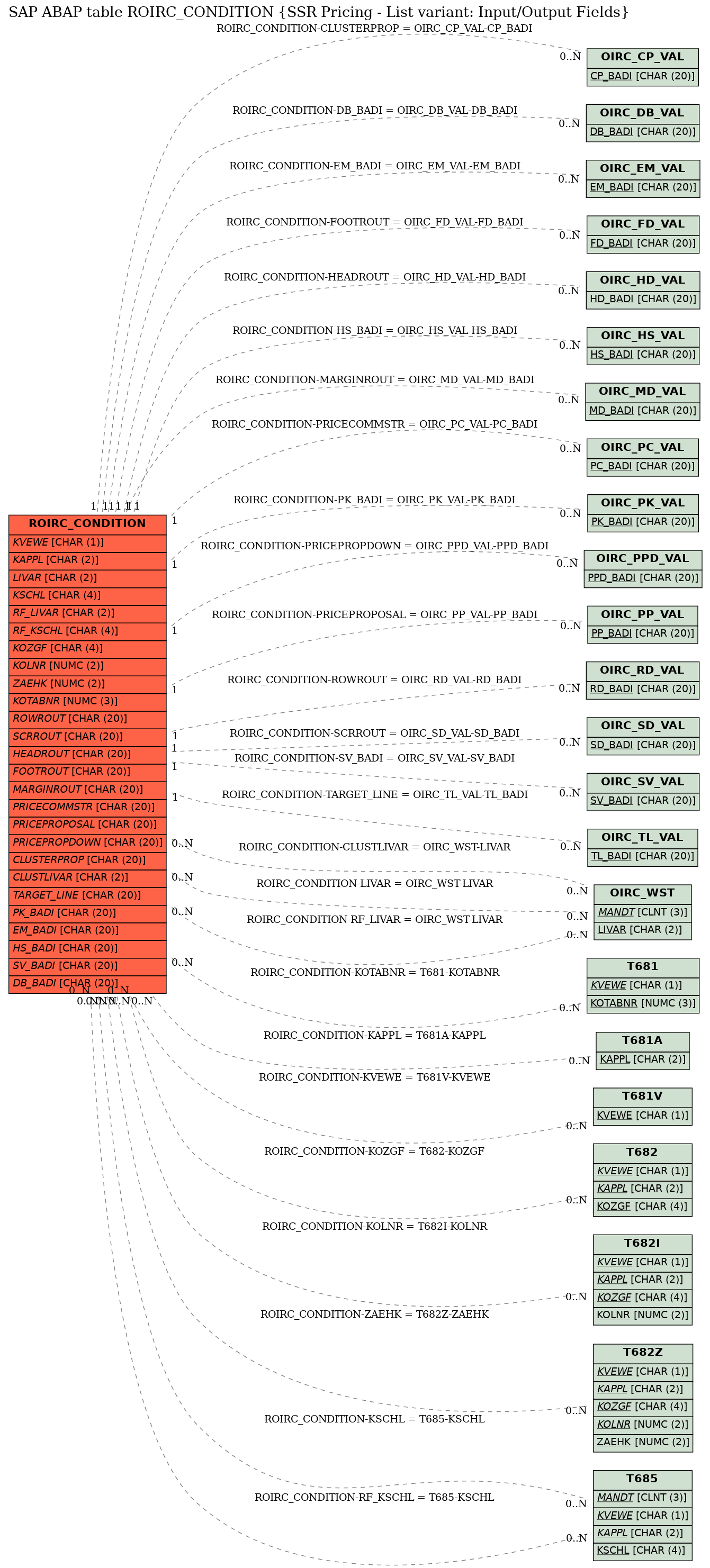 E-R Diagram for table ROIRC_CONDITION (SSR Pricing - List variant: Input/Output Fields)