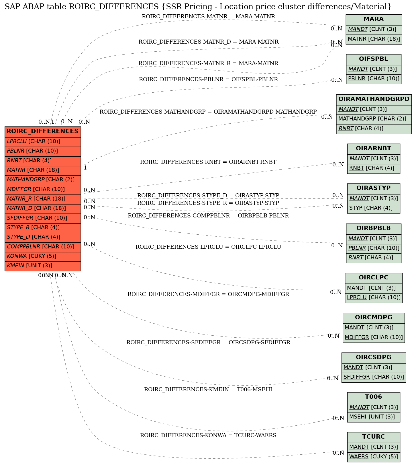 E-R Diagram for table ROIRC_DIFFERENCES (SSR Pricing - Location price cluster differences/Material)