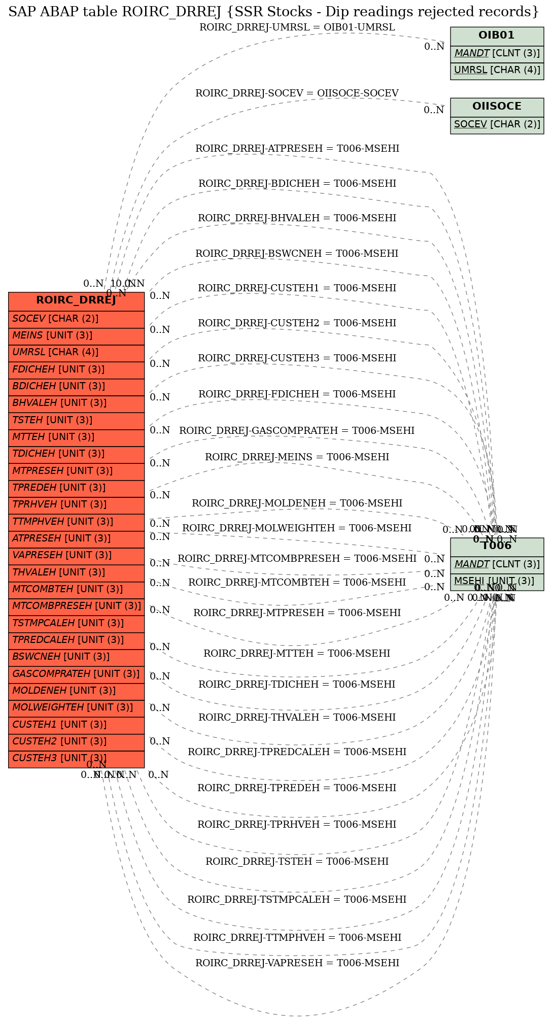 E-R Diagram for table ROIRC_DRREJ (SSR Stocks - Dip readings rejected records)