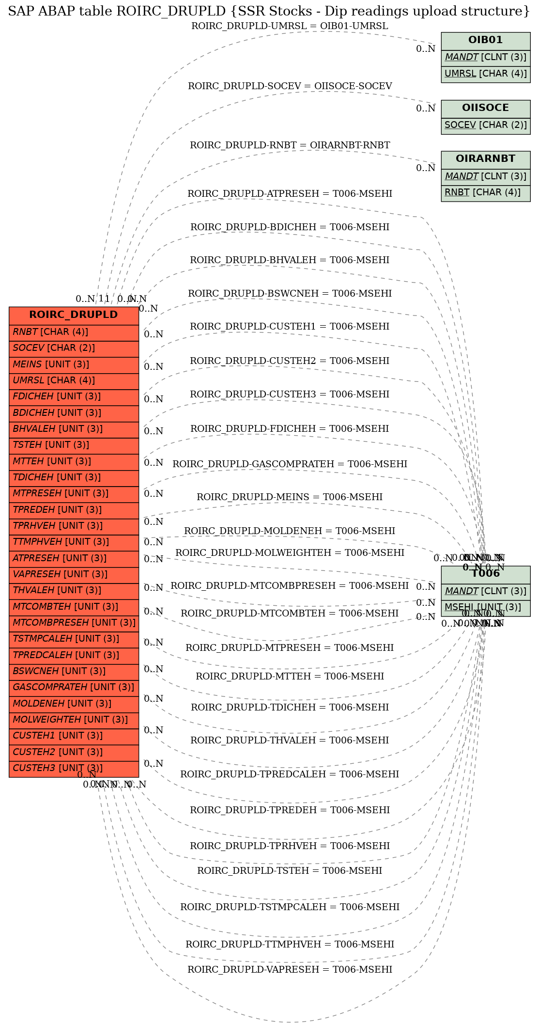 E-R Diagram for table ROIRC_DRUPLD (SSR Stocks - Dip readings upload structure)