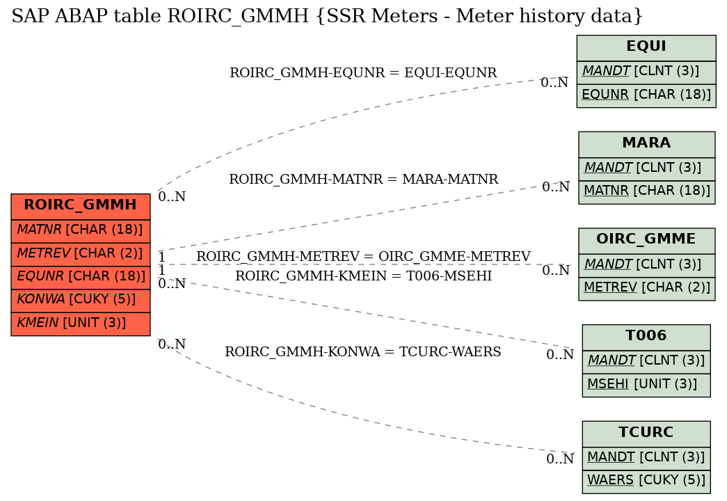 E-R Diagram for table ROIRC_GMMH (SSR Meters - Meter history data)
