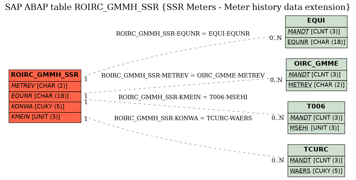 E-R Diagram for table ROIRC_GMMH_SSR (SSR Meters - Meter history data extension)