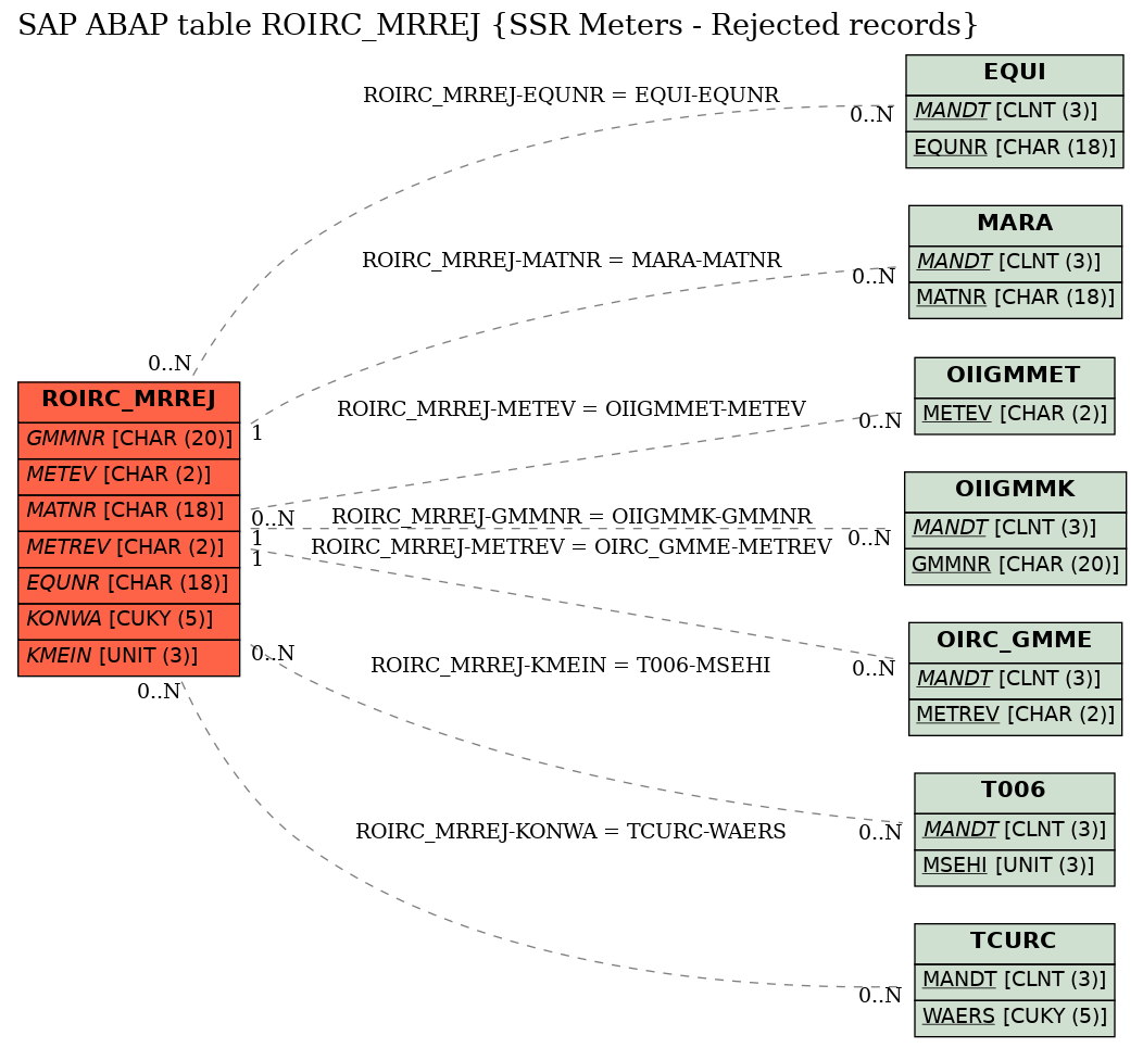 E-R Diagram for table ROIRC_MRREJ (SSR Meters - Rejected records)